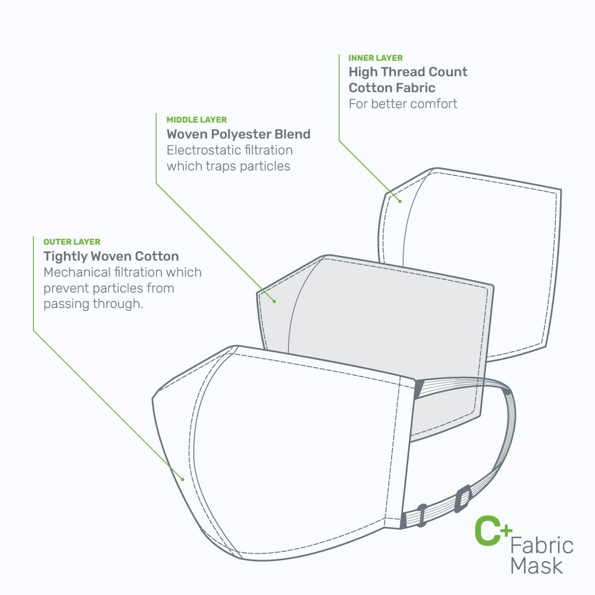 c_plus_fabric_masks_layers